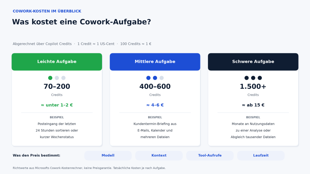 Beispiel Kosten bei Cowork