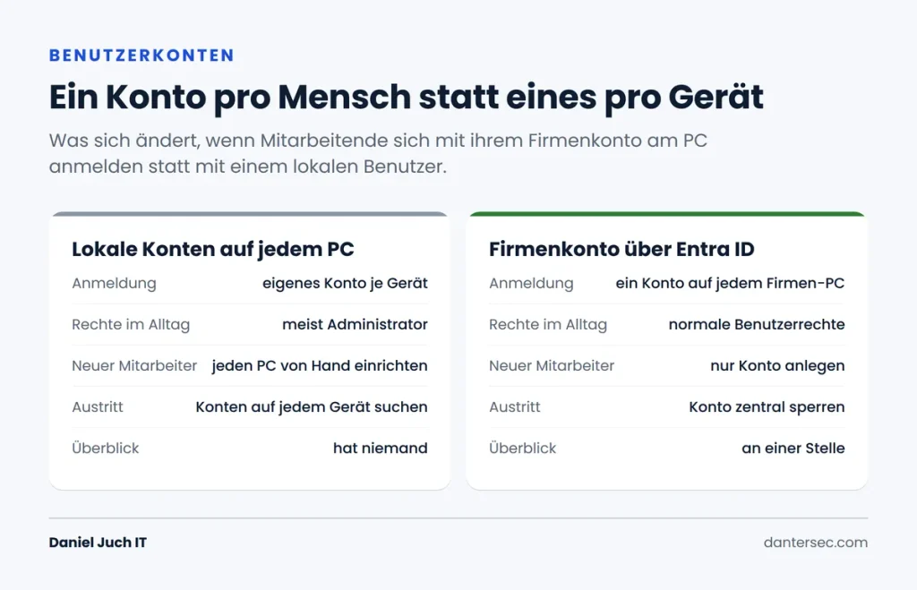 Unterschiede zwischen lokalem Konto und Konto über Entra ID.